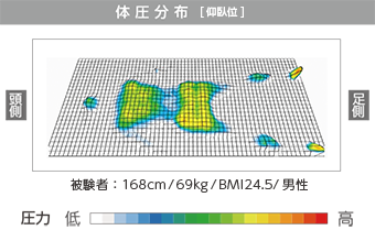 マットレス コアマットレス10Motion 優れた体圧分散性