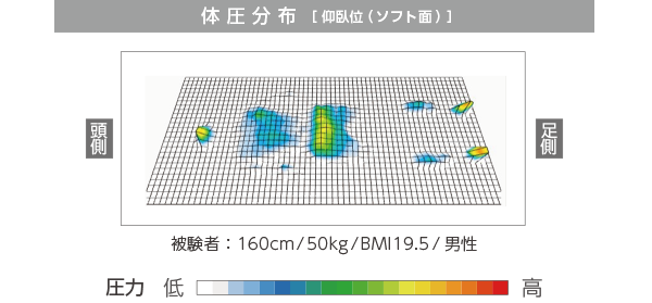 床ずれ防止用具 コアマットレス12 高い体圧分散性