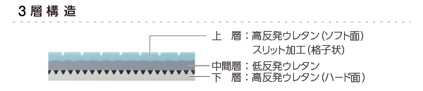 床ずれ防止用具 コアマットレス12 高い体圧分散性 3層構造