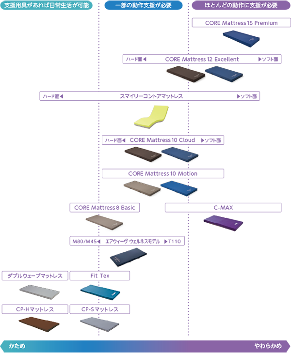 マットレス選定基準表